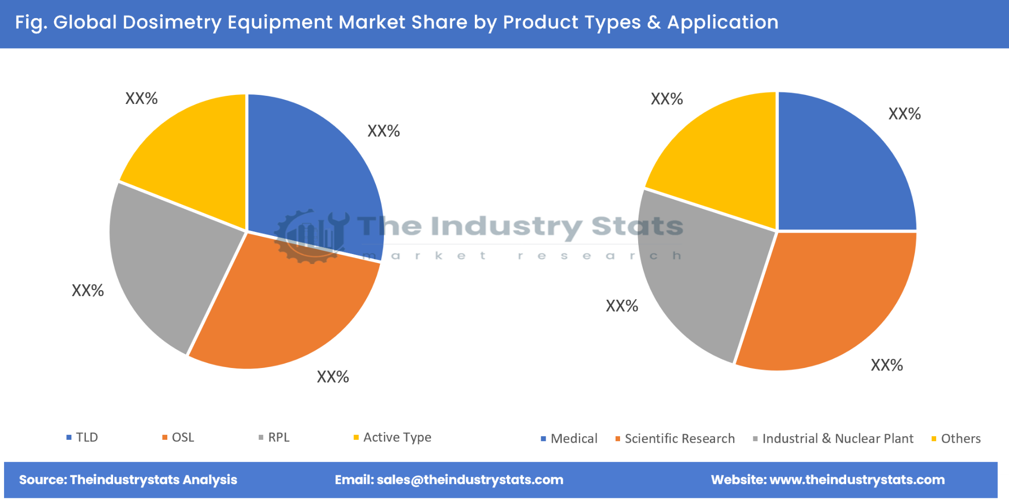 Dosimetry Equipment Share by Product Types & Application